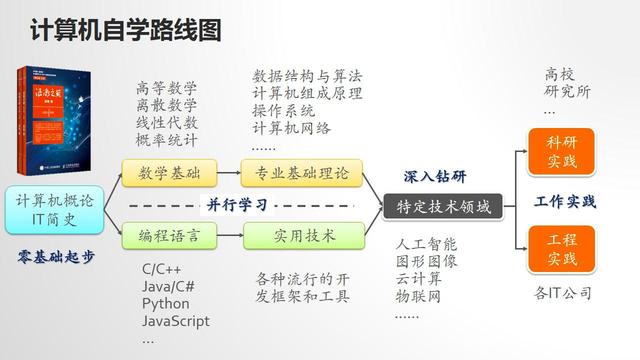 计算机专业编程学习指南 老学长的经验之谈，告别迷茫